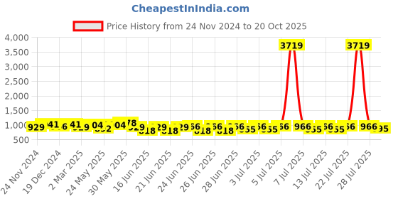 myntra.com RACHNA Geometric Printed Chanderi Saree rachna Price History Graph from 24 Nov 2024 to 20 Oct 2025