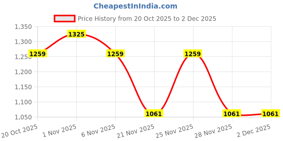 myntra.com RACHNA Geometric Printed Georgette Embellished Ready To Wear Saree With Unstiched Blouse rachna Price History Graph from 20 Oct 2025 to 2 Dec 2025