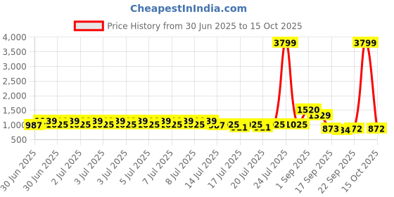 myntra.com RACHNA Geometric Printed Ikat Saree rachna Price History Graph from 30 Jun 2025 to 15 Oct 2025