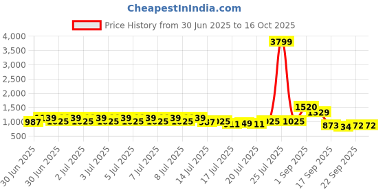 myntra.com RACHNA Geometric Printed Ikat Saree rachna Price History Graph from 30 Jun 2025 to 16 Oct 2025