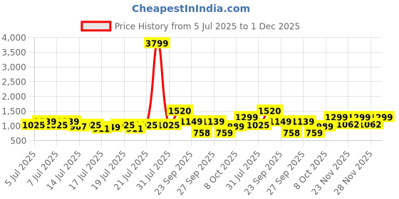 myntra.com RACHNA Geometric Printed Ikat Saree rachna Price History Graph from 5 Jul 2025 to 1 Dec 2025