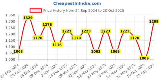 myntra.com RACHNA Geometric Printed Patola Saree rachna Price History Graph from 24 Sep 2024 to 20 Oct 2025