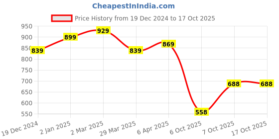 myntra.com RACHNA Geometric Printed Poly Chiffon Saree rachna Price History Graph from 19 Dec 2024 to 16 Oct 2025