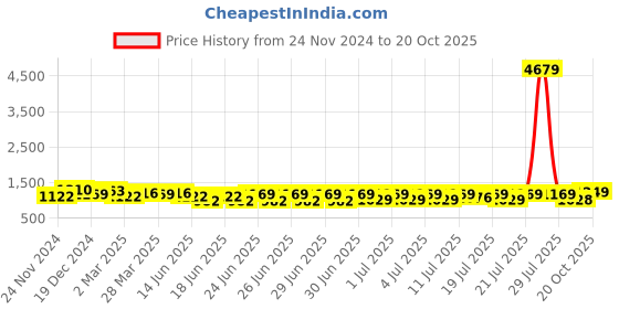 myntra.com RACHNA Geometric Printed Poly Crepe Saree rachna Price History Graph from 24 Nov 2024 to 18 Oct 2025