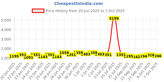 myntra.com RACHNA Geometric Printed Ready to Wear Block Print Saree rachna Price History Graph from 20 Jun 2025 to 7 Oct 2025