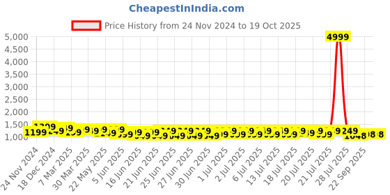 myntra.com RACHNA Geometric Printed Ready to Wear Chanderi Saree rachna Price History Graph from 24 Nov 2024 to 19 Oct 2025