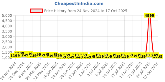 myntra.com RACHNA Geometric Printed Ready to Wear Chanderi Saree rachna Price History Graph from 24 Nov 2024 to 17 Oct 2025
