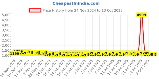 myntra.com RACHNA Geometric Printed Ready to Wear Chanderi Saree rachna Price History Graph from 24 Nov 2024 to 12 Oct 2025