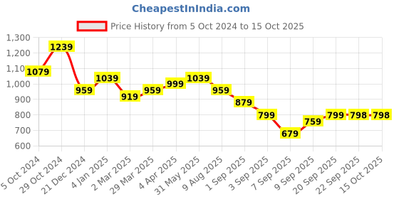 myntra.com RACHNA Geometric Printed Ready To Wear Saree rachna Price History Graph from 5 Oct 2024 to 14 Oct 2025