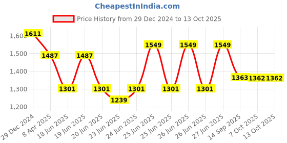 myntra.com RACHNA Geometric Printed Ready to Wear Saree rachna Price History Graph from 29 Dec 2024 to 12 Oct 2025