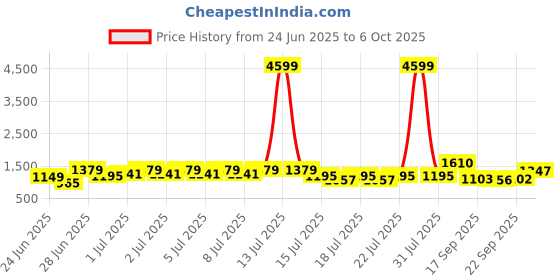 myntra.com RACHNA Geometric Printed Ready to Wear Saree rachna Price History Graph from 24 Jun 2025 to 6 Oct 2025