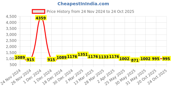 myntra.com RACHNA Geometric Printed Saree rachna Price History Graph from 24 Nov 2024 to 20 Oct 2025