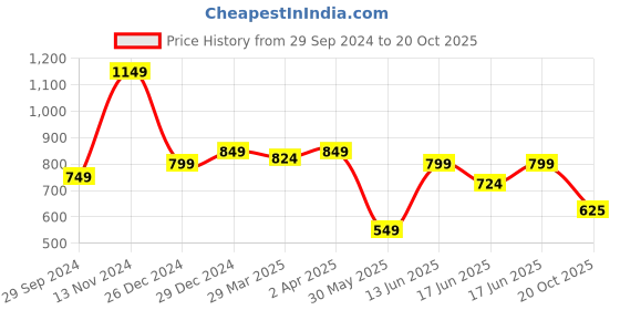 myntra.com RACHNA Geometric Printed Saree rachna Price History Graph from 29 Sep 2024 to 20 Oct 2025
