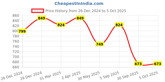 myntra.com RACHNA Geometric Printed Saree rachna Price History Graph from 26 Dec 2024 to 5 Oct 2025