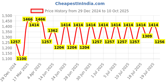 myntra.com RACHNA Geometric Printed Saree rachna Price History Graph from 29 Dec 2024 to 10 Oct 2025