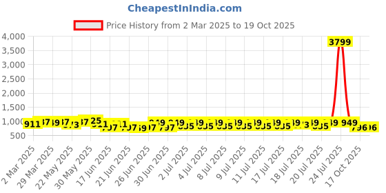 myntra.com RACHNA Geometric Printed Saree rachna Price History Graph from 2 Mar 2025 to 17 Oct 2025