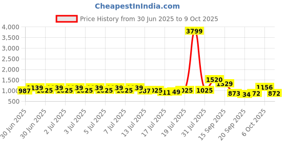 myntra.com RACHNA Geometric Printed Saree rachna Price History Graph from 30 Jun 2025 to 9 Oct 2025