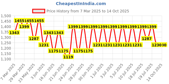 myntra.com RACHNA Geometric Printed Saree With Solid Border rachna Price History Graph from 7 Mar 2025 to 13 Oct 2025