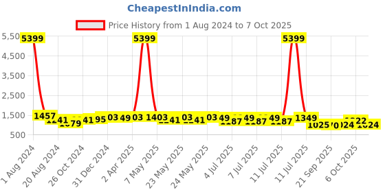 myntra.com RACHNA Geometric Printed Satin Saree rachna Price History Graph from 1 Aug 2024 to 7 Oct 2025