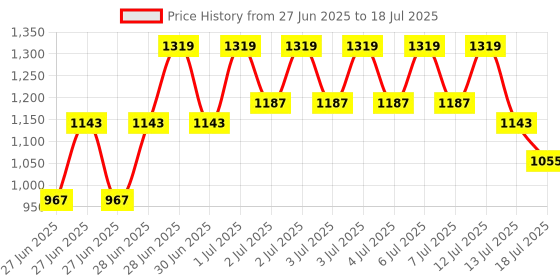 myntra.com RACHNA Geometric Printed Tassels Work Saree rachna Price History Graph from 27 Jun 2025 to 18 Jul 2025