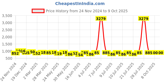 myntra.com RACHNA Geometric Printed Woven Design Dharmavaram Saree rachna Price History Graph from 24 Nov 2024 to 9 Oct 2025