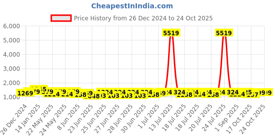 myntra.com RACHNA Geometric Ready to Wear Saree rachna Price History Graph from 26 Dec 2024 to 24 Oct 2025