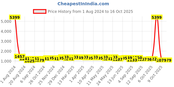 myntra.com RACHNA Geometric Satin Saree rachna Price History Graph from 1 Aug 2024 to 16 Oct 2025