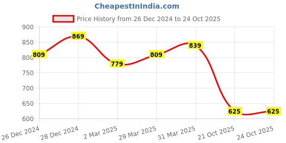 myntra.com RACHNA Green & Red Ethnic Motifs Printed Manipuri Silk Saree with Blouse rachna Price History Graph from 26 Dec 2024 to 22 Oct 2025