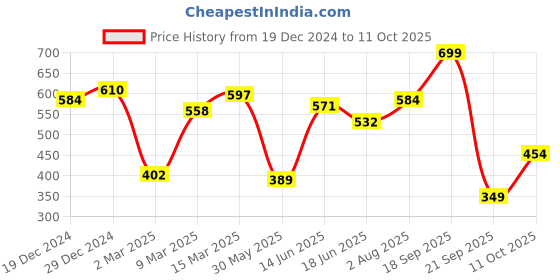 myntra.com RACHNA Green Printed Peplum Crop Top rachna Price History Graph from 19 Dec 2024 to 11 Oct 2025