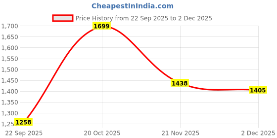 myntra.com RACHNA Green Satin Printed Sarees rachna Price History Graph from 22 Sep 2025 to 2 Dec 2025