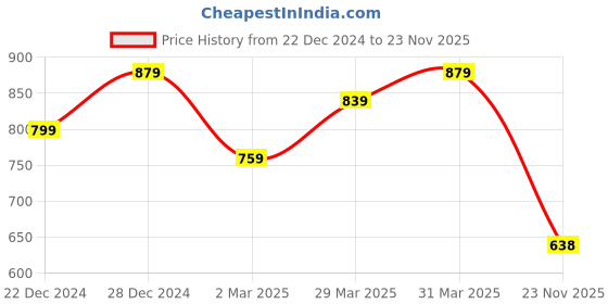 myntra.com RACHNA Grey & Rust Orange Ethnic Motifs Printed Saree with Blouse rachna Price History Graph from 22 Dec 2024 to 23 Nov 2025