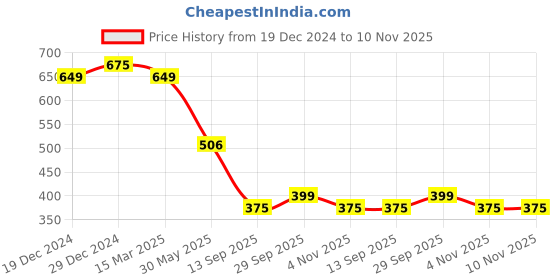 myntra.com RACHNA Grey Solid Crop Top rachna Price History Graph from 19 Dec 2024 to 10 Nov 2025