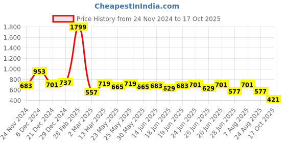 myntra.com RACHNA Horizontal Striped Off-Shoulder Flared Sleeves Tie Ups Detail Bardot Top rachna Price History Graph from 24 Nov 2024 to 17 Oct 2025