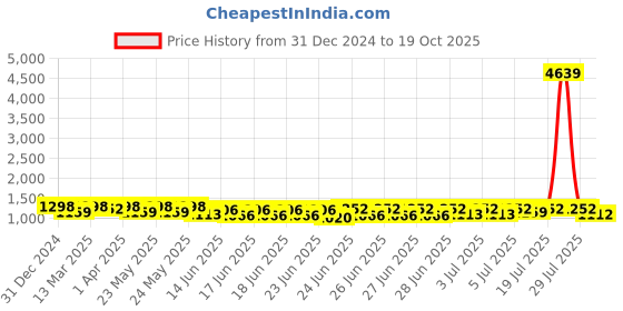 myntra.com RACHNA Kalamkari Peacock Prints Silk Saree rachna Price History Graph from 31 Dec 2024 to 19 Oct 2025