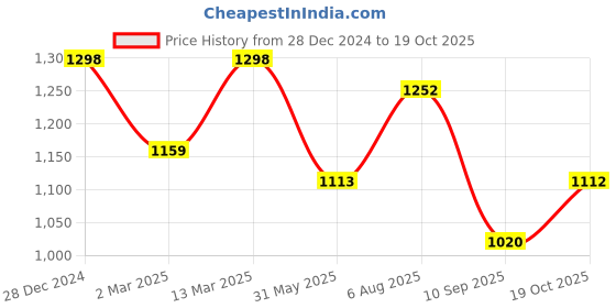 myntra.com RACHNA Kalamkari Printed Saree rachna Price History Graph from 28 Dec 2024 to 19 Oct 2025