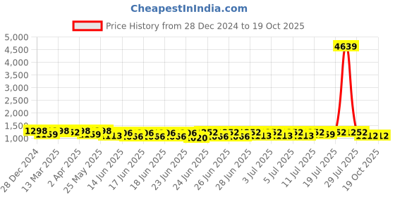 myntra.com RACHNA Kalamkari Printed Saree rachna Price History Graph from 28 Dec 2024 to 19 Oct 2025