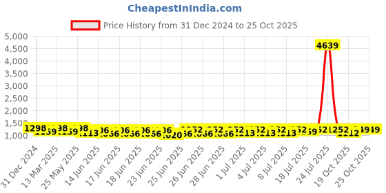 myntra.com RACHNA Kalamkari Printed Saree rachna Price History Graph from 31 Dec 2024 to 25 Oct 2025