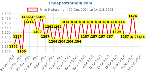 myntra.com RACHNA Kalamkari Tissue Saree rachna Price History Graph from 20 Dec 2024 to 12 Oct 2025