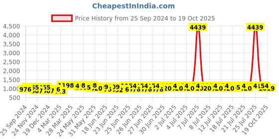 myntra.com RACHNA Linen Blend Saree rachna Price History Graph from 25 Sep 2024 to 19 Oct 2025