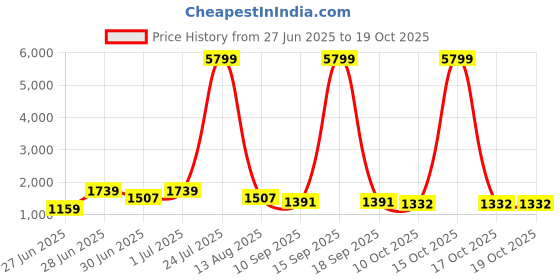 myntra.com RACHNA Mirror Work Chiffon Saree rachna Price History Graph from 27 Jun 2025 to 18 Oct 2025