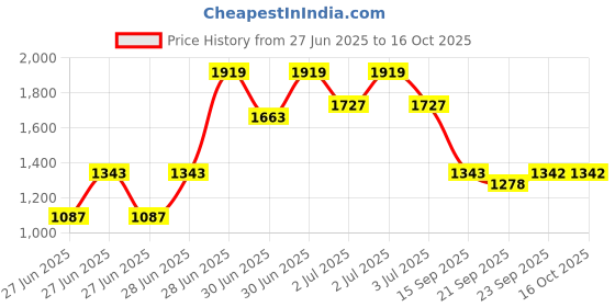 myntra.com RACHNA Mirror Work Embellished Saree rachna Price History Graph from 27 Jun 2025 to 16 Oct 2025