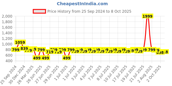 myntra.com RACHNA Multicoloured Tussar Printed Saree rachna Price History Graph from 25 Sep 2024 to 8 Oct 2025