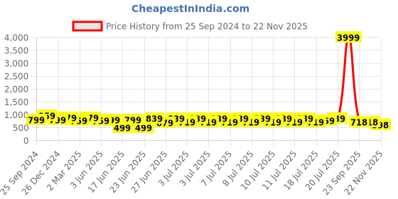 myntra.com RACHNA Navy Blue & Beige Embroidered Embellished Abstract Printed Saree with Blouse rachna Price History Graph from 25 Sep 2024 to 22 Nov 2025