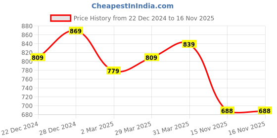 myntra.com RACHNA Navy Blue Ethnic Motifs Printed Manipuri Silk Saree with Blouse rachna Price History Graph from 22 Dec 2024 to 16 Nov 2025