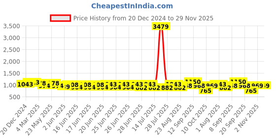 myntra.com RACHNA Notched Collar Standard Opaque Casual Shirt rachna Price History Graph from 20 Dec 2024 to 29 Nov 2025