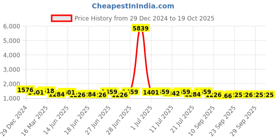 myntra.com RACHNA Ombre Beads and Stones Art Silk Ready to Wear Saree rachna Price History Graph from 29 Dec 2024 to 18 Oct 2025