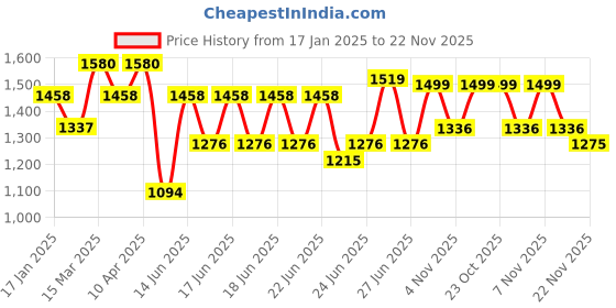 myntra.com RACHNA Ombre Beads and Stones Art Silk Ready to Wear Saree rachna Price History Graph from 17 Jan 2025 to 22 Nov 2025