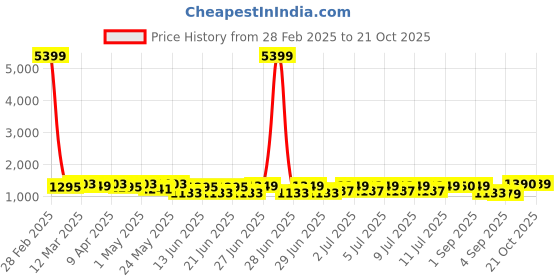 myntra.com RACHNA Ombre Beads and Stones Art Silk Saree rachna Price History Graph from 28 Feb 2025 to 21 Oct 2025