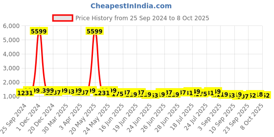 myntra.com RACHNA Ombre Beads and Stones Ready to Wear Saree rachna Price History Graph from 25 Sep 2024 to 8 Oct 2025