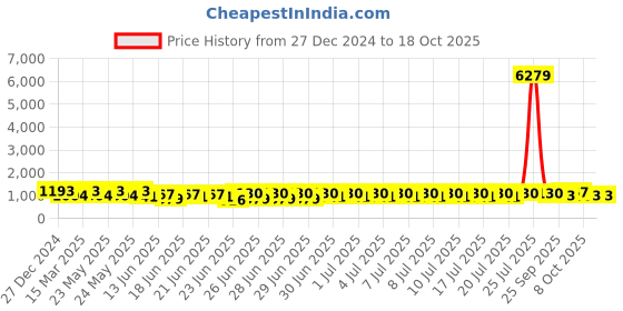 myntra.com RACHNA Ombre Dyed Ready to Wear Saree rachna Price History Graph from 27 Dec 2024 to 18 Oct 2025